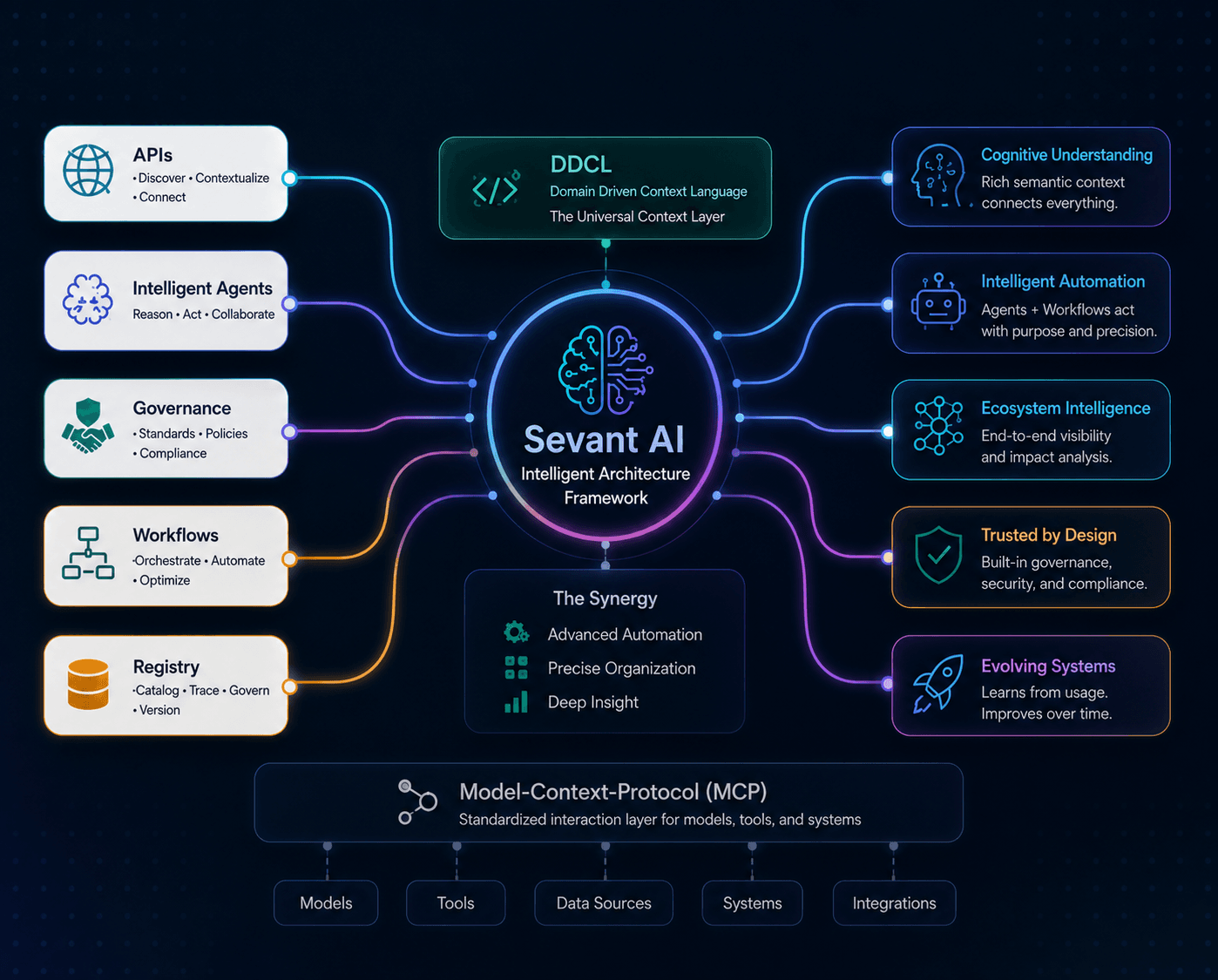 Sevant AI intelligent architecture overview