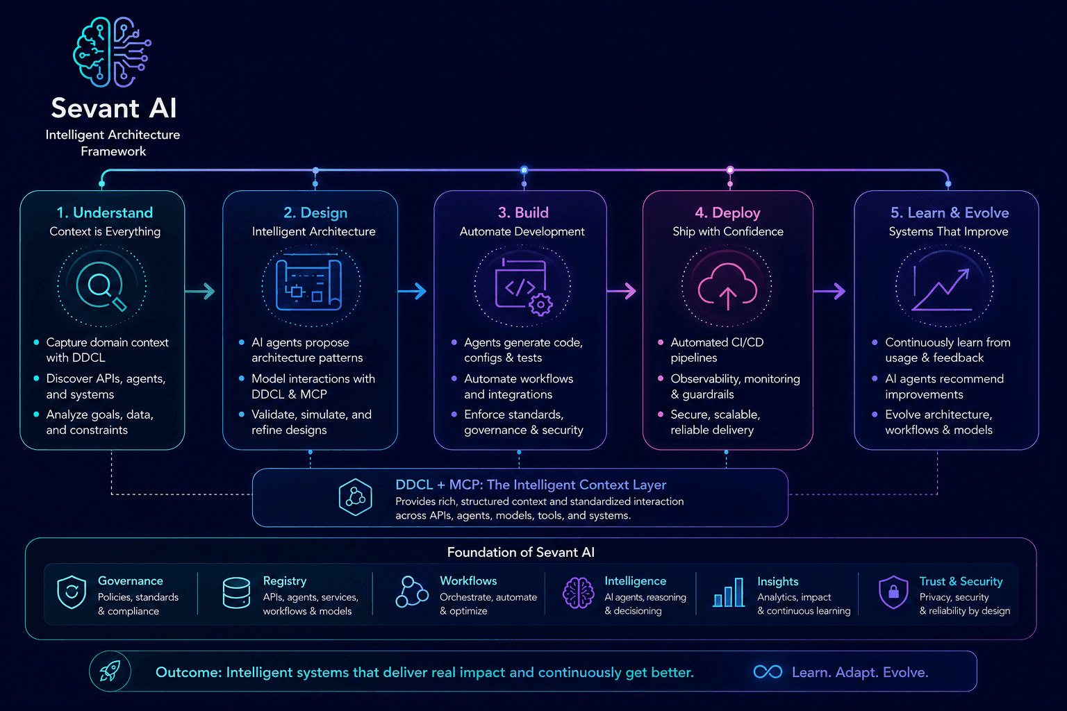 Sevant AI five-step process: understand, design, build, deploy, and refine
